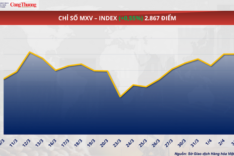 Giá ca cao giảm kỷ lục