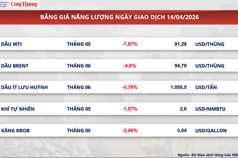 Giá dầu WTI giảm gần 7,9% xuống 91,2 USD/thùng