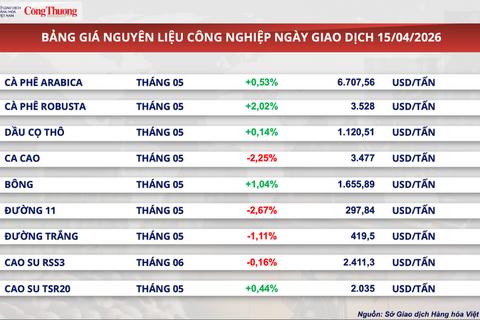 Giá cà phê thế giới nối đà tăng mạnh