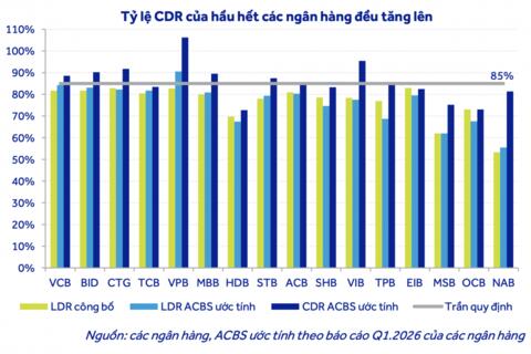 Sửa cách tính tỷ lệ an toàn vốn, mặt bằng lãi suất huy động có thể hạ nhiệt