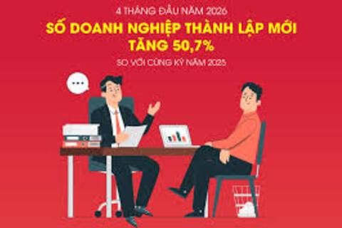 Số doanh nghiệp thành lập mới tăng 50,7% trong 4 tháng đầu năm 2026