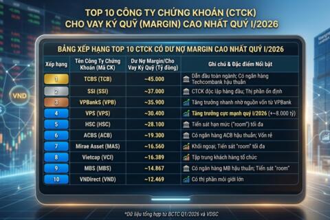 Ngành chứng khoán không còn là cuộc chơi “ai cũng có phần”