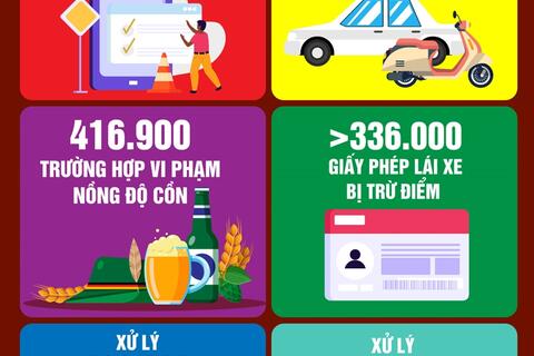 6 tháng đầu năm 2026: Xử lý hơn 2,39 triệu trường hợp vi phạm giao thông