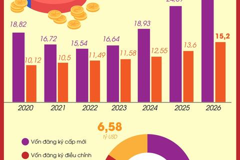 Tổng vốn đầu tư nước ngoài đăng ký vào Việt Nam tăng 58%