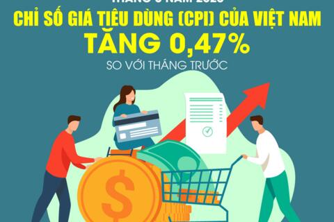 Chỉ số giá tiêu dùng tháng 8-2026 tăng 0,47%