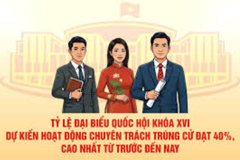 Tỷ lệ đại biểu Quốc hội khóa XVI dự kiến hoạt động chuyên trách trúng cử cao nhất từ trước đến nay