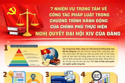 7 nhiệm vụ pháp luật trọng tâm triển khai Nghị quyết Đại hội XIV