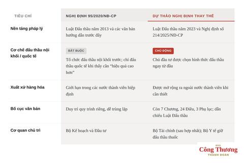 Thực thi cam kết theo FTA: Nhiều nội dung mới trong đấu thầu