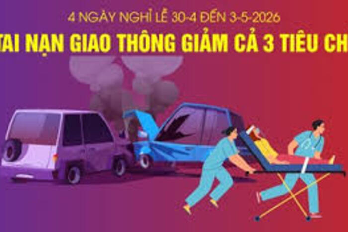 4 ngày nghỉ lễ từ 30-4 đến 3-5-2026: Tai nạn giao thông giảm cả 3 tiêu chí