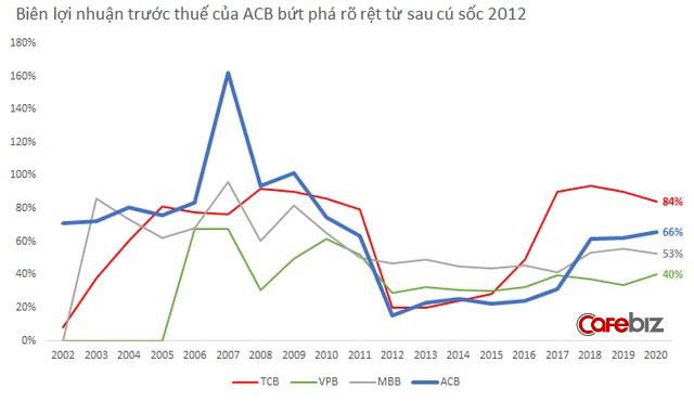 Giải mã ngân hàng ACB: Gần 10 năm sau cú sốc bầu Kiên, nhà băng này vươn lên mạnh mẽ ra sao dưới sự lãnh đạo của chủ tịch Trần Hùng Huy? - Ảnh 4.