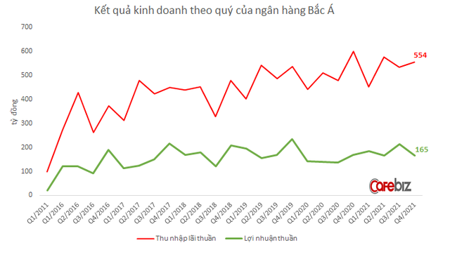 Ngân hàng nơi bà chủ TH Milk Thái Hương làm Tổng giám đốc công bố lợi nhuận năm 2021 tăng 24% - Ảnh 1.