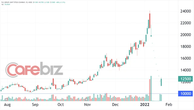 Cổ phiếu họ FLC bất ngờ tăng mạnh trở lại sau 9 ngày bị bán tháo liên tiếp - Ảnh 2.