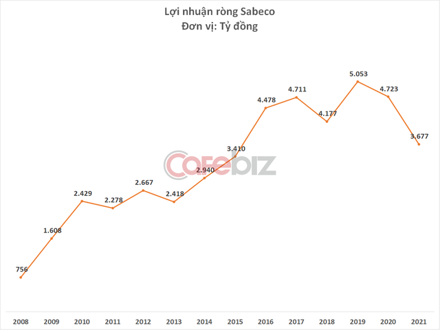 Lợi nhuận Sabeco xuống thấp nhất kể từ khi về tay tỷ phú Thái Lan, khoản đầu tư hơn 5 tỷ USD đã bốc hơi quá nửa - Ảnh 4.