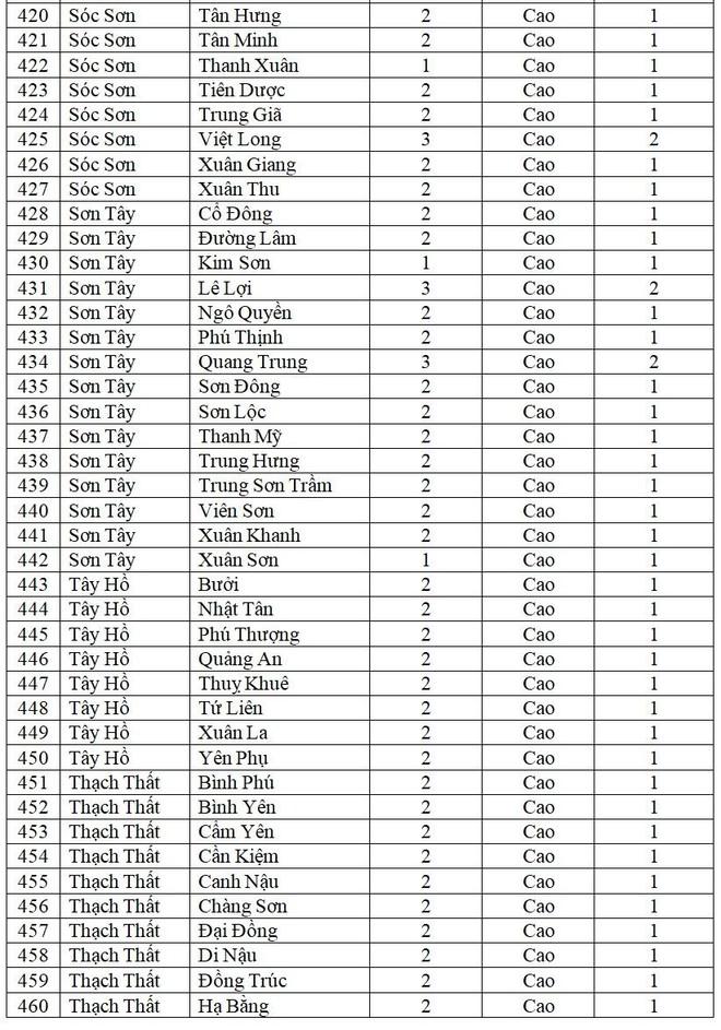 Tin vui đầu Tết Nhâm Dần: Hà Nội chỉ còn 9 xã phường màu cam, chi tiết cấp độ dịch từng nơi ảnh 13