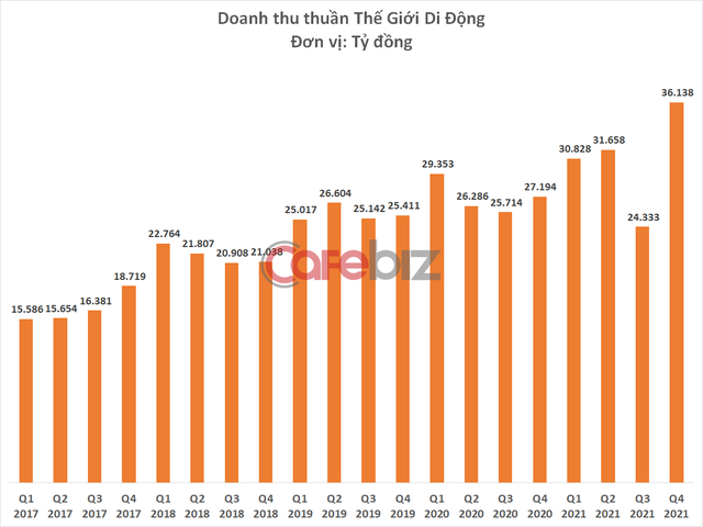 Vay nợ của Thế Giới Di Động lần đầu tiên vượt 1 tỷ USD - Ảnh 1.