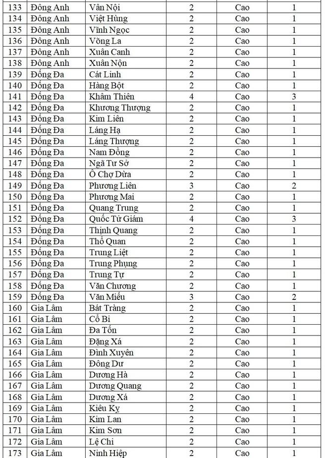 Tin vui đầu Tết Nhâm Dần: Hà Nội chỉ còn 9 xã phường màu cam, chi tiết cấp độ dịch từng nơi ảnh 6