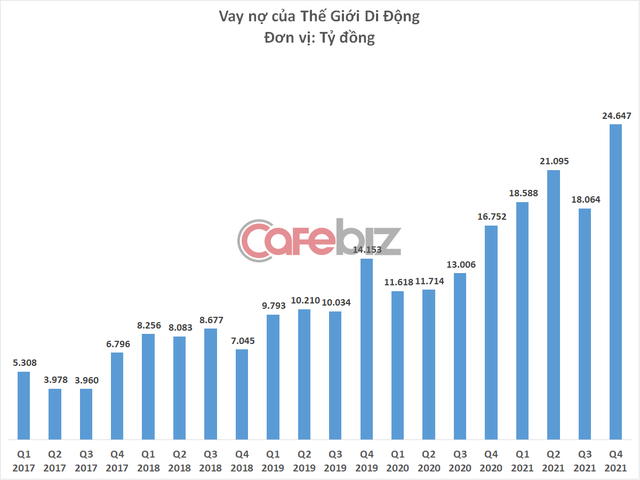 Vay nợ của Thế Giới Di Động lần đầu tiên vượt 1 tỷ USD - Ảnh 3.