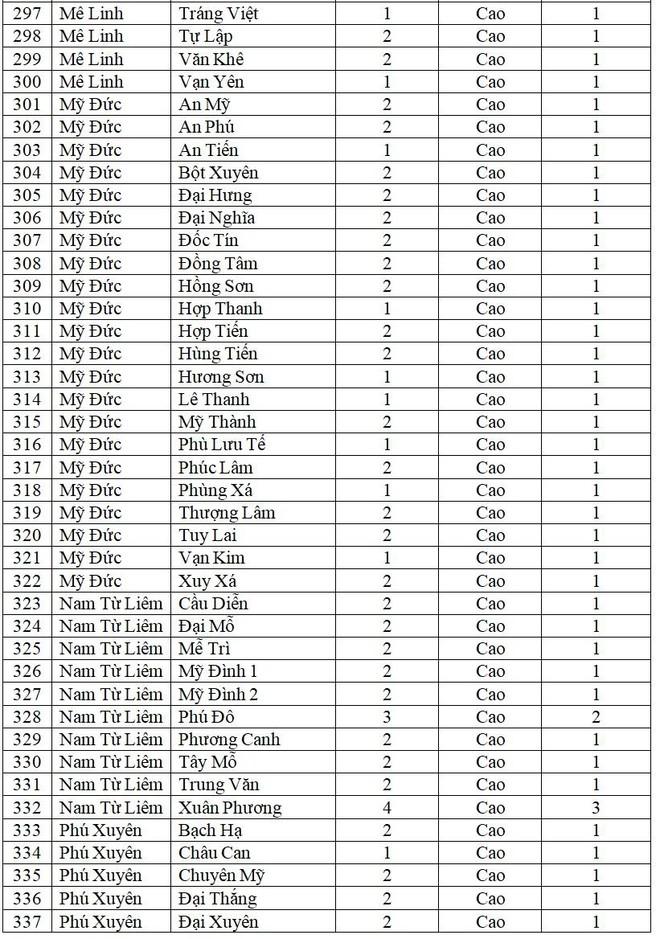 Tin vui đầu Tết Nhâm Dần: Hà Nội chỉ còn 9 xã phường màu cam, chi tiết cấp độ dịch từng nơi ảnh 10