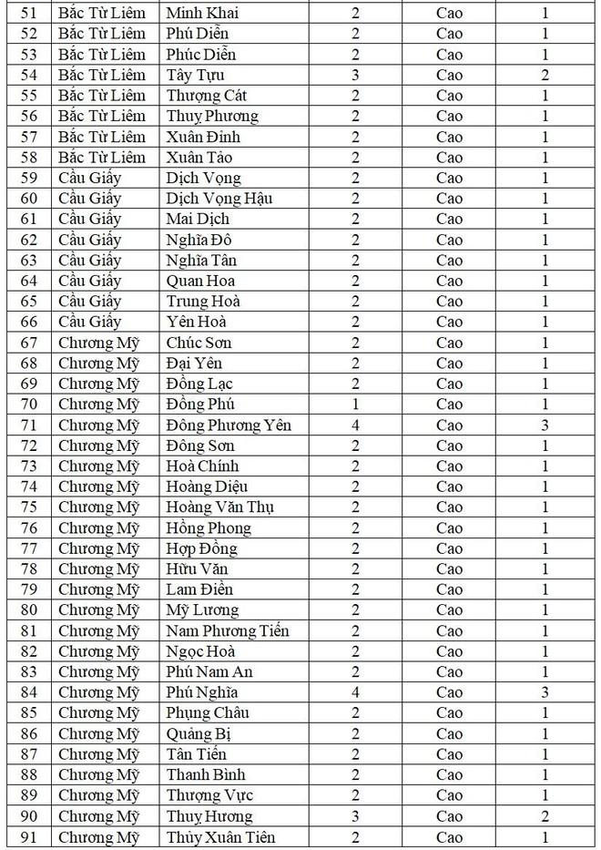 Tin vui đầu Tết Nhâm Dần: Hà Nội chỉ còn 9 xã phường màu cam, chi tiết cấp độ dịch từng nơi ảnh 4