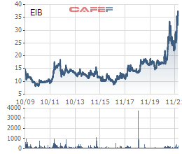 Ròng rã 14 năm làm cổ đông, khoản đầu tư của SMBC và VinaCapital vào Eximbank thua xa gửi tiết kiệm?  - Ảnh 2.