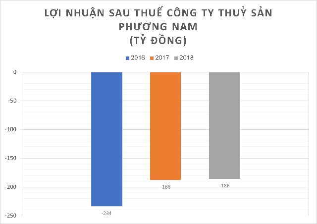 Tài sản chỉ hơn trăm tỷ trong khi nợ tới 3.000 tỷ, công ty từng trong Top10 xuất khẩu thủy sản nộp đơn phá sản  - Ảnh 1.