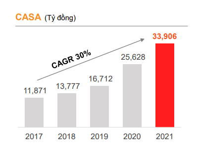 Ngân hàng có tầm nhìn  Trở thành Ngân hàng ai cũng muốn tham gia và không ai muốn rời bỏ đã vươn lên trong bảng xếp hạng CASA như thế nào? - Ảnh 2.