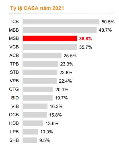 Ngân hàng có tầm nhìn  Trở thành Ngân hàng ai cũng muốn tham gia và không ai muốn rời bỏ đã vươn lên trong bảng xếp hạng CASA như thế nào? - Ảnh 1.