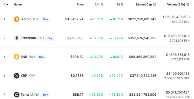 Bitcoin tăng thẳng đứng hơn 15%  - Ảnh 1.