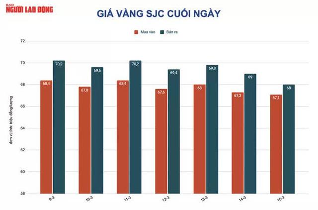 Giá vàng hôm nay 16-3: Tiếp tục giảm sốc, chưa dừng đà lao dốc - Ảnh 1.