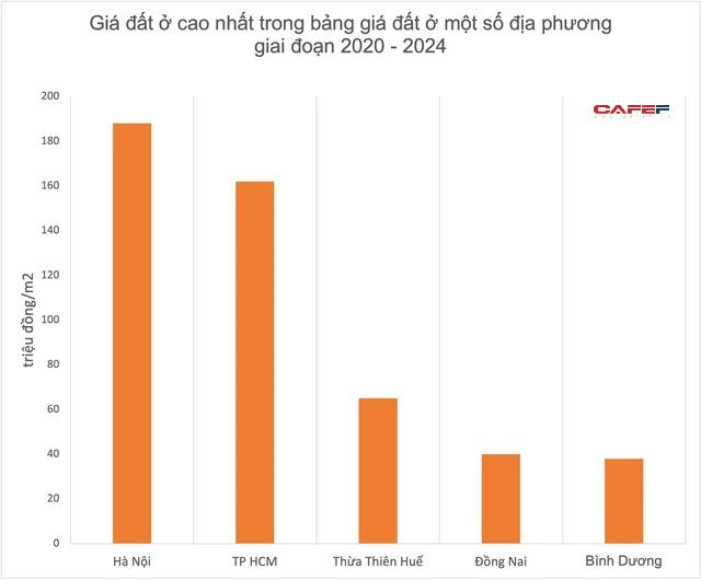 So sánh bảng giá đất và thu nhập bình quân tháng của loạt địa phương giai đoạn 2014-2020 - Ảnh 1.