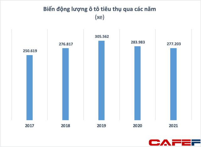 Tiêu thụ ô tô 2 tháng đầu năm tăng mạnh, cổ phiếu của “đại gia” nắm cổ phần tại Honda, Toyota, Ford bứt tốc trở về đỉnh lịch sử  - Ảnh 1.