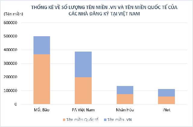 Việt Nam trở thành thị trường phát triển tên miền nổi bật trên đấu trường quốc tế - Ảnh 1. Việt Nam trở thành thị trường phát triển tên miền nổi bật trên đấu trường quốc tế - Ảnh 1.