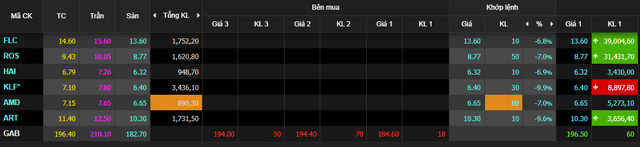 Cổ phiếu họ FLC bị bán tháo, giảm sàn ngay khi thị trường chứng khoán mở cửa - Ảnh 2.