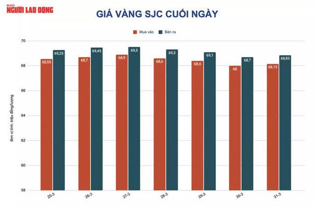 Giá vàng hôm nay 1-4: Nhảy vọt dù ngân hàng Nga bán vàng - Ảnh 2.