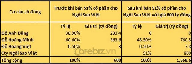 Tân Hoàng Minh tự mua trái phiếu của Ngôi Sao Việt sau đó bán lại: 800 tỷ đồng thu được đã đi về đâu? - Ảnh 3.