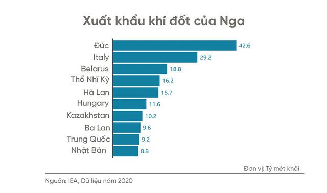 Lý do châu Âu vẫn chưa sẵn sàng đánh vào “huyết mạch” kinh tế Nga - Ảnh 1.