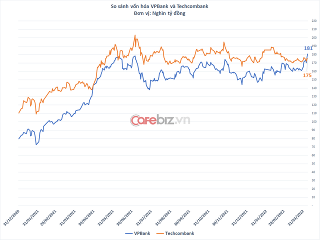 Vốn hóa VPBank vượt qua Techcombank, trở thành ngân hàng lớn thứ 3 Việt Nam - Ảnh 1.