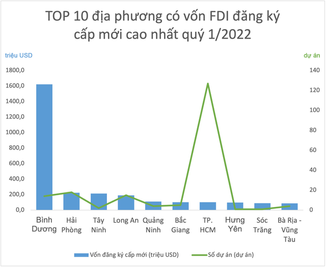 Địa phương đóng góp 22% GDP cả nước ghi nhận dòng vốn FDI đổ vào trong quý 1 giảm mạnh - Ảnh 1.