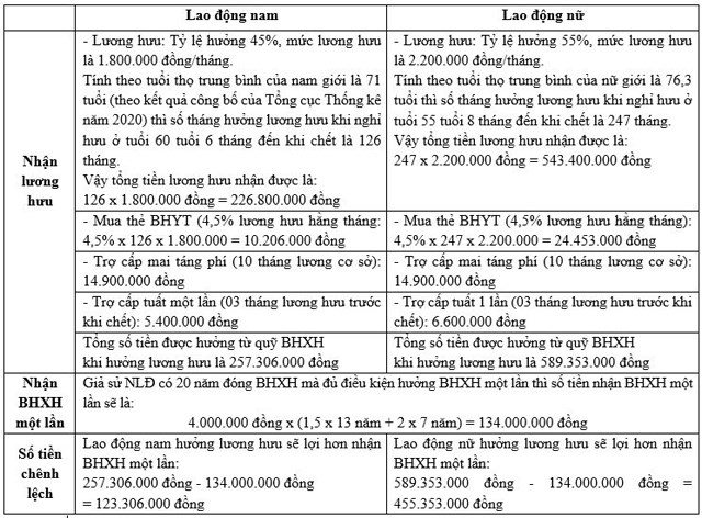 Khuyến nghị người lao động không nên lựa chọn nhận BHXH một lần - Ảnh 1