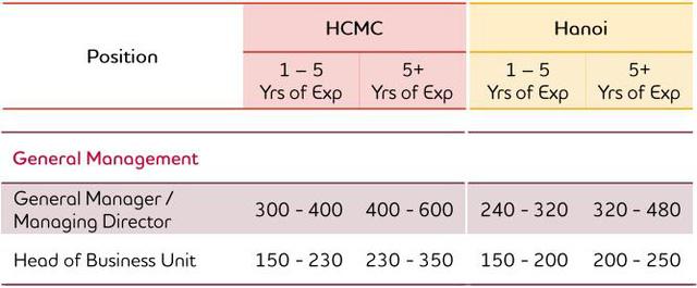 Ngành nào có mức lương cao nhất Việt Nam, có vị trí lên tới 600 triệu đồng? - Ảnh 4.