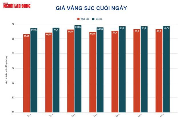 Giá vàng hôm nay 18-4: Vàng SJC nhảy vọt, chạm mốc 70 triệu đồng/lượng - Ảnh 2.