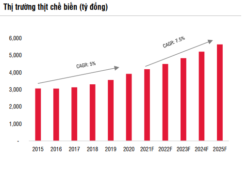 Vì sao Nova Consumer chịu chi gần 500 tỷ đồng mua lại 1 công ty thực phẩm bí ẩn, để quyết đấu với Vissan và Masan trên thị trường xúc xích? - Ảnh 1.