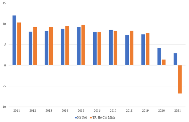 Hà Nội và TP. HCM đã tăng trưởng ra sao sau 10 năm? - Ảnh 1.
