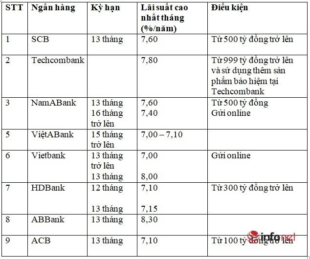 Ngân hàng đồng loạt tăng lãi suất, tháng 5 gửi tiền tiết kiệm vào ngân hàng nào để hưởng lãi suất cao trên 7,00%? - Ảnh 1.