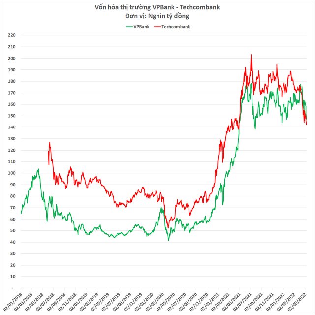 So găng VPBank - Techcombank: 2 ngân hàng tư nhân lớn nhất đang ganh đua như thế nào? - Ảnh 9.