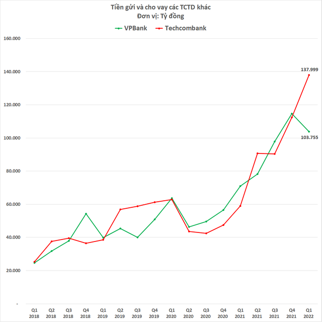 So găng VPBank - Techcombank: 2 ngân hàng tư nhân lớn nhất đang ganh đua như thế nào? - Ảnh 6.