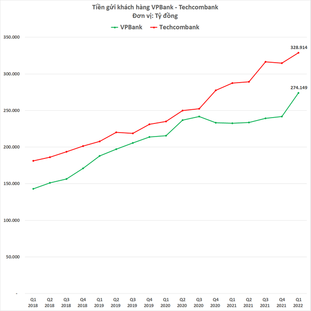 So găng VPBank - Techcombank: 2 ngân hàng tư nhân lớn nhất đang ganh đua như thế nào? - Ảnh 2.