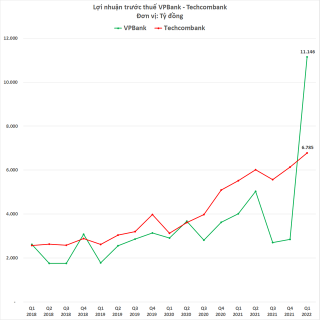 So găng VPBank - Techcombank: 2 ngân hàng tư nhân lớn nhất đang ganh đua như thế nào? - Ảnh 8.