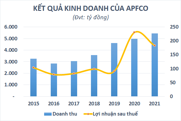 Doanh nghiệp kinh doanh bột sắn trên sàn chứng khoán thu hàng nghìn tỷ mỗi năm, cổ tức tiền mặt “đều như vắt tranh” - Ảnh 2.