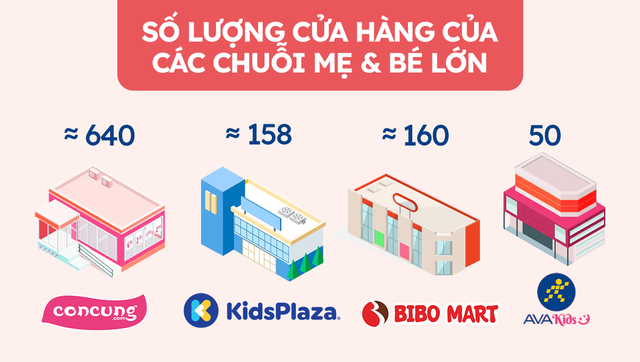 AVAKids trở thành con cưng mới của MWG: Mục tiêu 200 cửa hàng trong năm 2022, tham vọng số 1 thị trường sau 2 năm nhờ chiến lược bao phủ nông thôn - Ảnh 2.